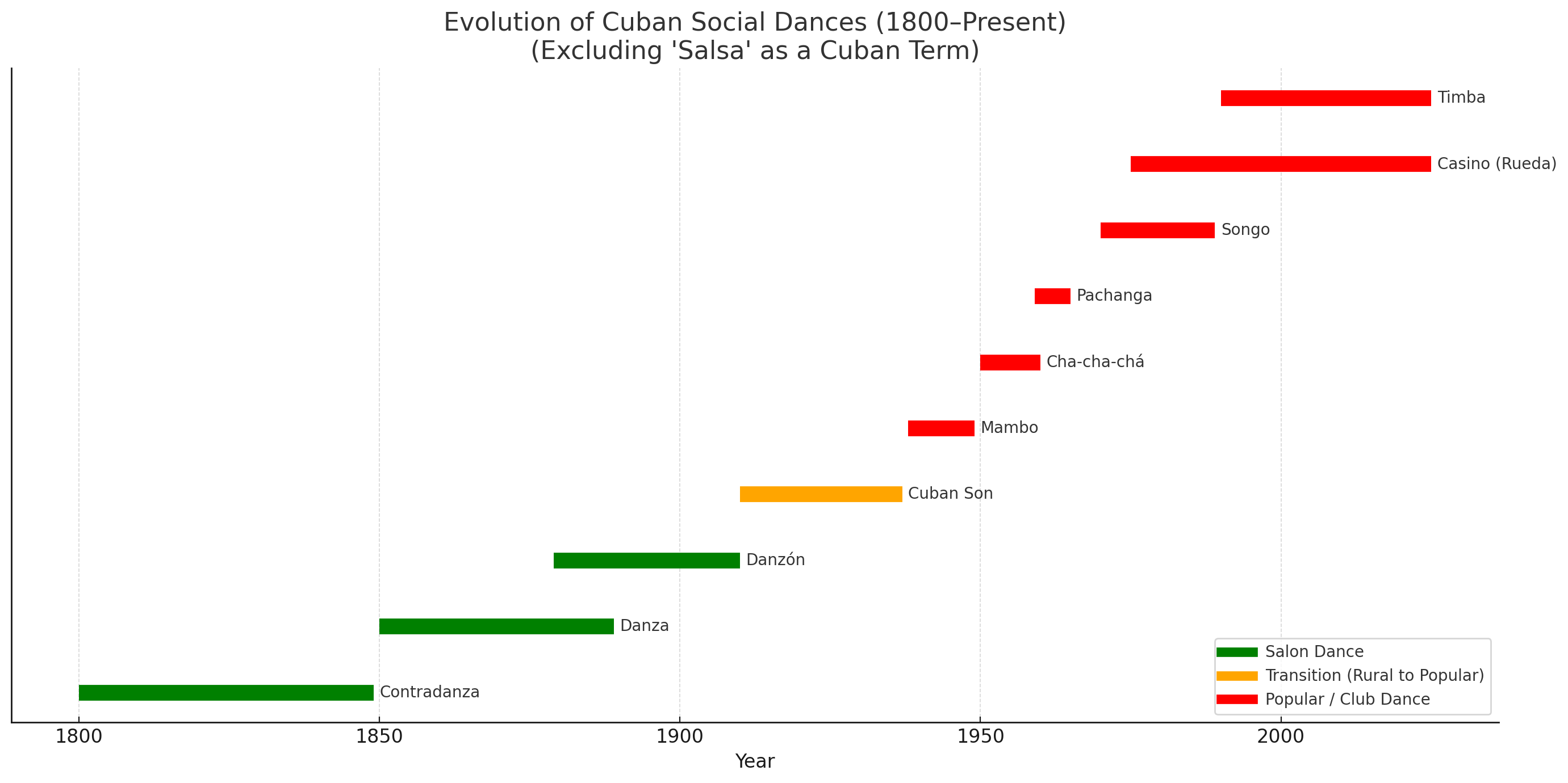 visual_graph_cuban_dances_now visual_graph_cuban_dances_now